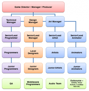 Video Game Job Roles by Joshua Brown