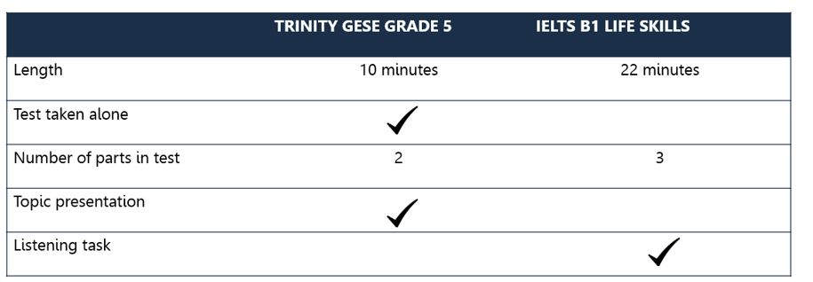 speaking and listening test assessments