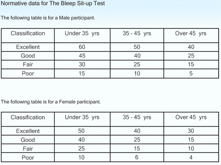 Bleep-Sit-Test-Score-Chart