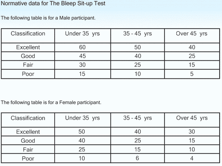 Sit Up Chart