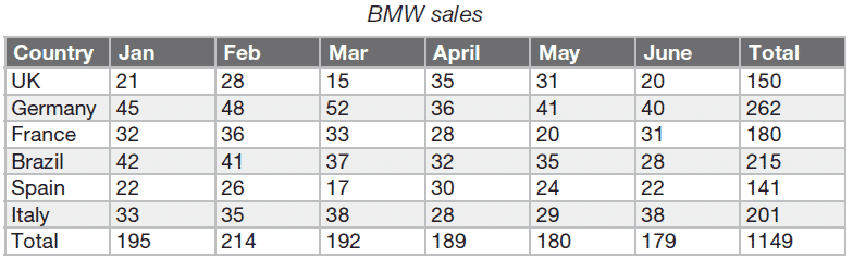 Data Interpretation Sample Question BMW sales table